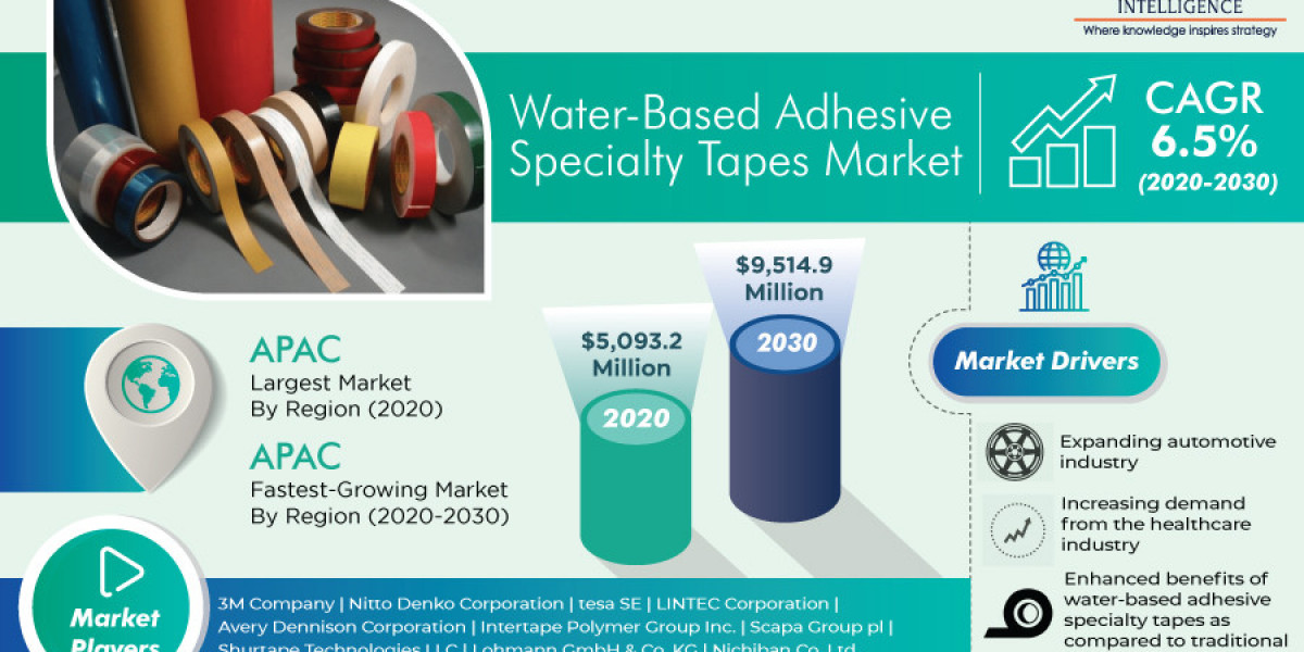 Sticking with Sustainability: Navigating the Water-Based Adhesive Specialty Tapes Market